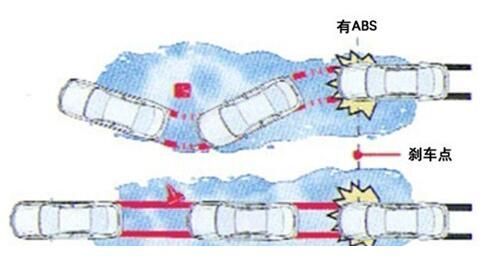 什么情况下会用到ABS防抱死系统